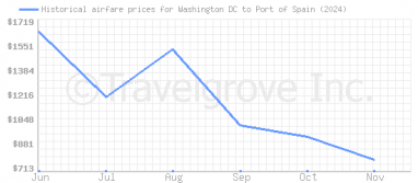 Price overview for flights from Washington DC to Port of Spain