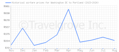 Price overview for flights from Washington DC to Portland