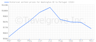 Price overview for flights from Washington DC to Portugal