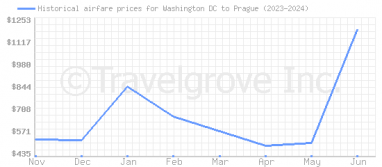 Price overview for flights from Washington DC to Prague