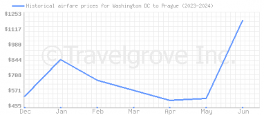 Price overview for flights from Washington DC to Prague