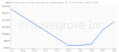Price overview for flights from Washington DC to Pristina