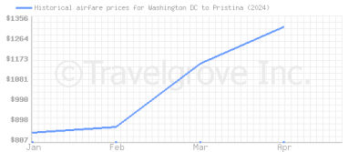 Price overview for flights from Washington DC to Pristina