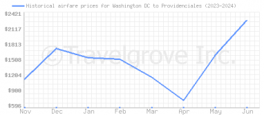 Price overview for flights from Washington DC to Providenciales