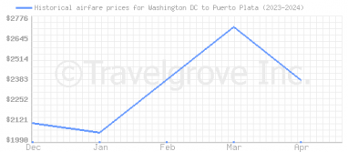 Price overview for flights from Washington DC to Puerto Plata