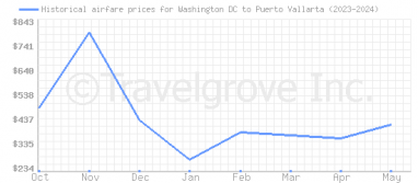 Price overview for flights from Washington DC to Puerto Vallarta