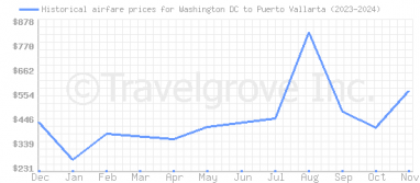 Price overview for flights from Washington DC to Puerto Vallarta