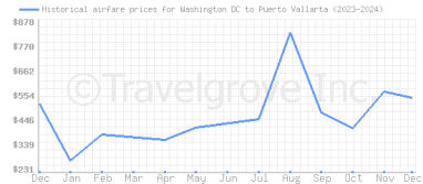 Price overview for flights from Washington DC to Puerto Vallarta