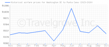 Price overview for flights from Washington DC to Punta Cana