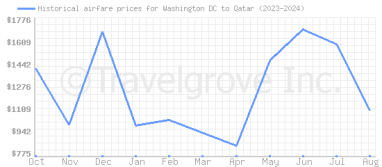 Price overview for flights from Washington DC to Qatar