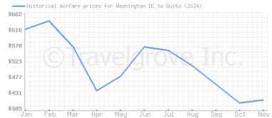 Price overview for flights from Washington DC to Quito