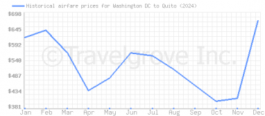 Price overview for flights from Washington DC to Quito