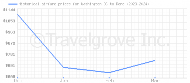 Price overview for flights from Washington DC to Reno