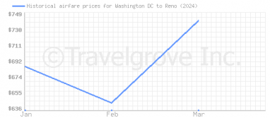 Price overview for flights from Washington DC to Reno