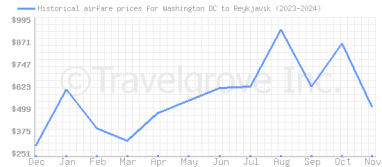 Price overview for flights from Washington DC to Reykjavik