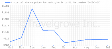 Price overview for flights from Washington DC to Rio De Janeiro