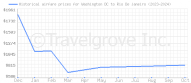 Price overview for flights from Washington DC to Rio De Janeiro