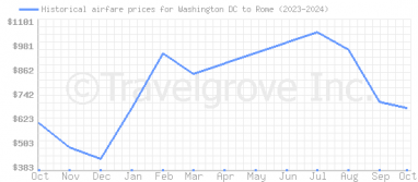 Price overview for flights from Washington DC to Rome