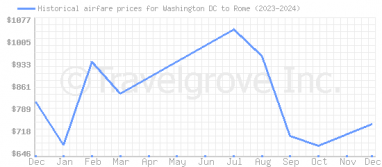 Price overview for flights from Washington DC to Rome