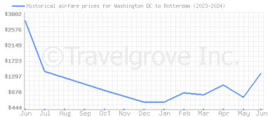 Price overview for flights from Washington DC to Rotterdam