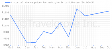 Price overview for flights from Washington DC to Rotterdam