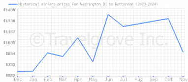 Price overview for flights from Washington DC to Rotterdam