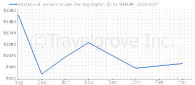 Price overview for flights from Washington DC to SHARJAH