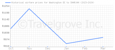 Price overview for flights from Washington DC to SHARJAH