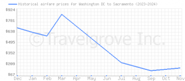 Price overview for flights from Washington DC to Sacramento