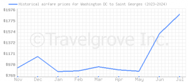 Price overview for flights from Washington DC to Saint Georges