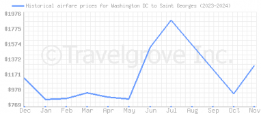 Price overview for flights from Washington DC to Saint Georges