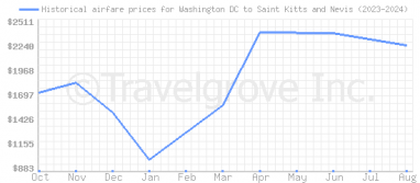 Price overview for flights from Washington DC to Saint Kitts and Nevis