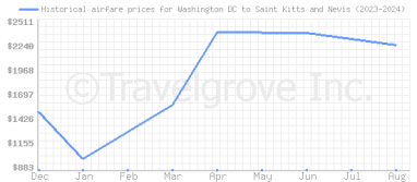 Price overview for flights from Washington DC to Saint Kitts and Nevis