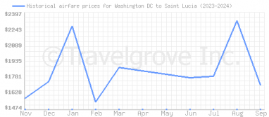 Price overview for flights from Washington DC to Saint Lucia