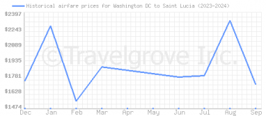 Price overview for flights from Washington DC to Saint Lucia