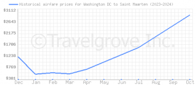 Price overview for flights from Washington DC to Saint Maarten