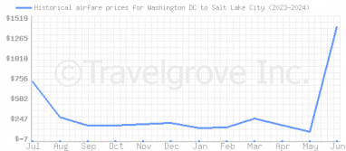 Price overview for flights from Washington DC to Salt Lake City