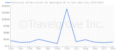 Price overview for flights from Washington DC to Salt Lake City