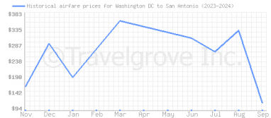 Price overview for flights from Washington DC to San Antonio