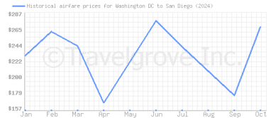 Price overview for flights from Washington DC to San Diego