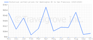 Price overview for flights from Washington DC to San Francisco