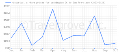 Price overview for flights from Washington DC to San Francisco