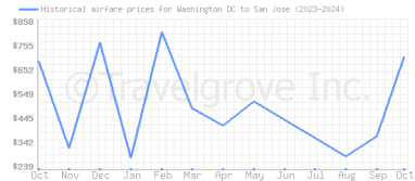 Price overview for flights from Washington DC to San Jose