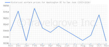 Price overview for flights from Washington DC to San Jose