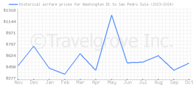 Price overview for flights from Washington DC to San Pedro Sula