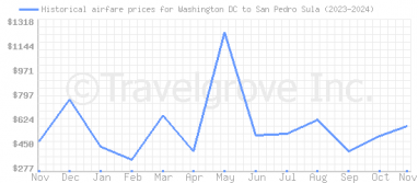 Price overview for flights from Washington DC to San Pedro Sula