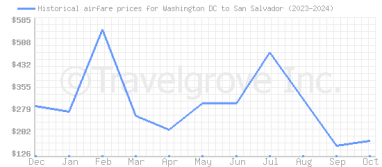 Price overview for flights from Washington DC to San Salvador