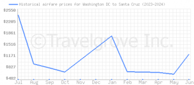 Price overview for flights from Washington DC to Santa Cruz