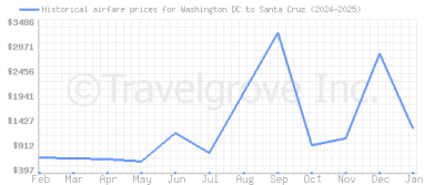 Price overview for flights from Washington DC to Santa Cruz