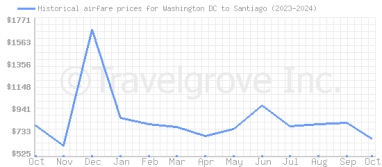 Price overview for flights from Washington DC to Santiago